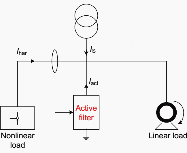 Active filter installation