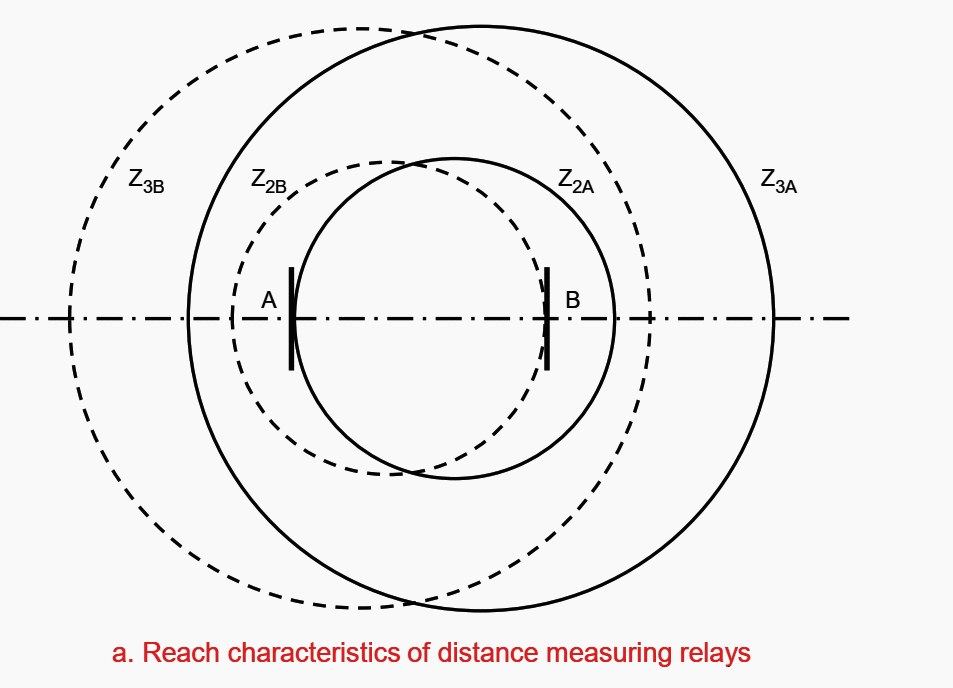 Blocking type interlocked distance protection | Reach characteristics of distance measuring relays