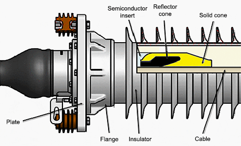 Stress Cone cable termination