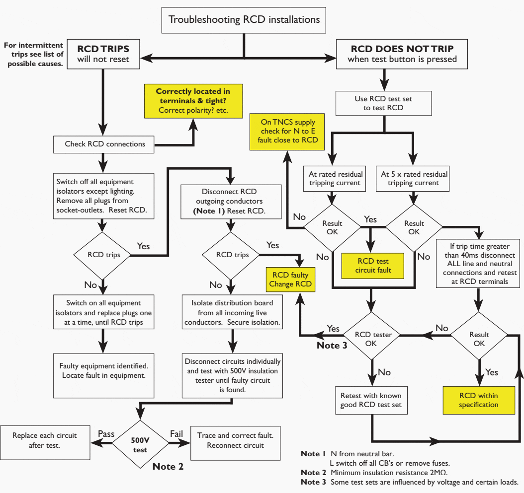 Trouble shooting for the electrical contractor/instructed person