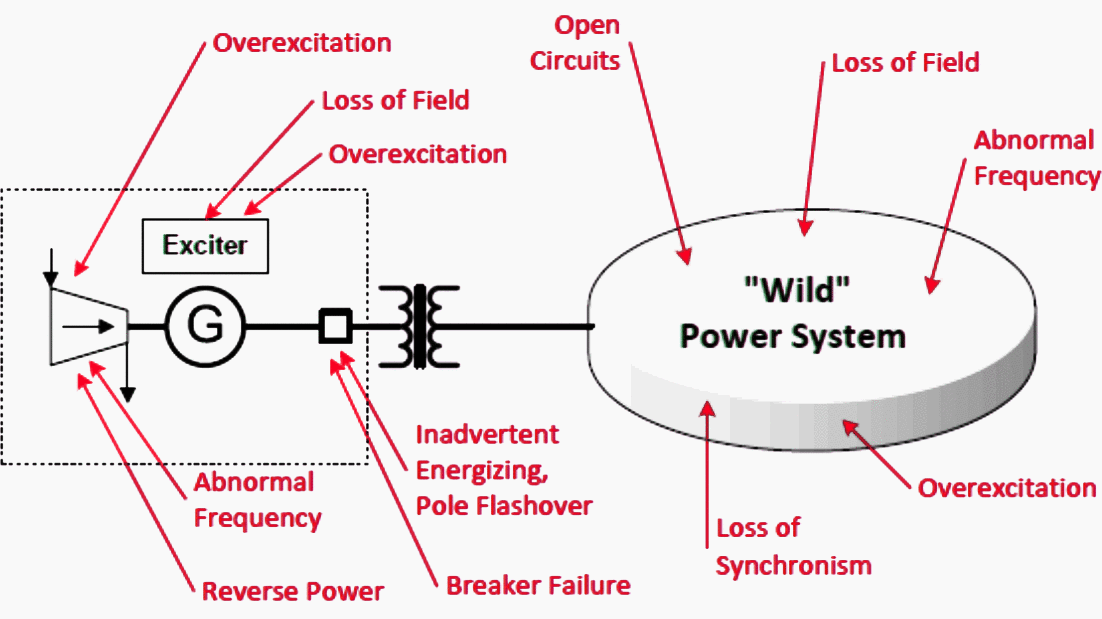 Generator protection scheme