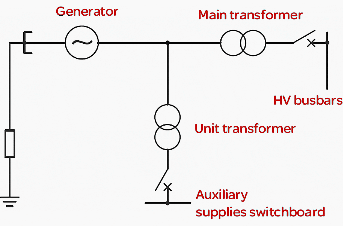 Generator-transformer unit