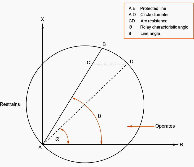 Mho relay characteristic