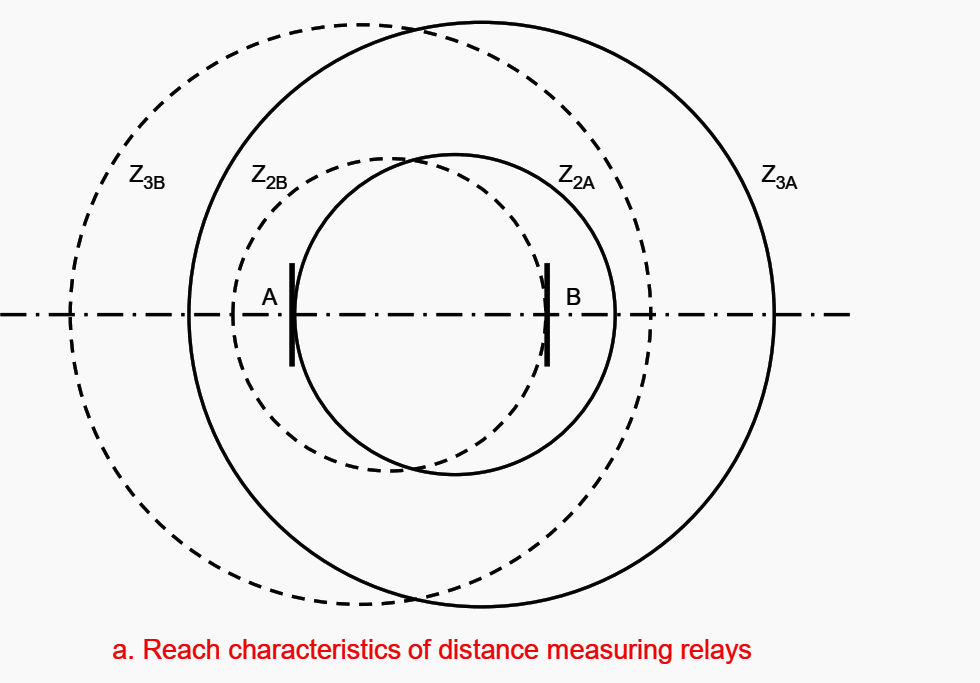 Permissive type interlocked distance protection | Reach characteristics of distance measuring relays