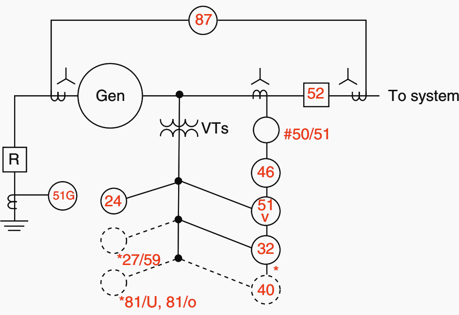  Typical protection for a direct-connected generator