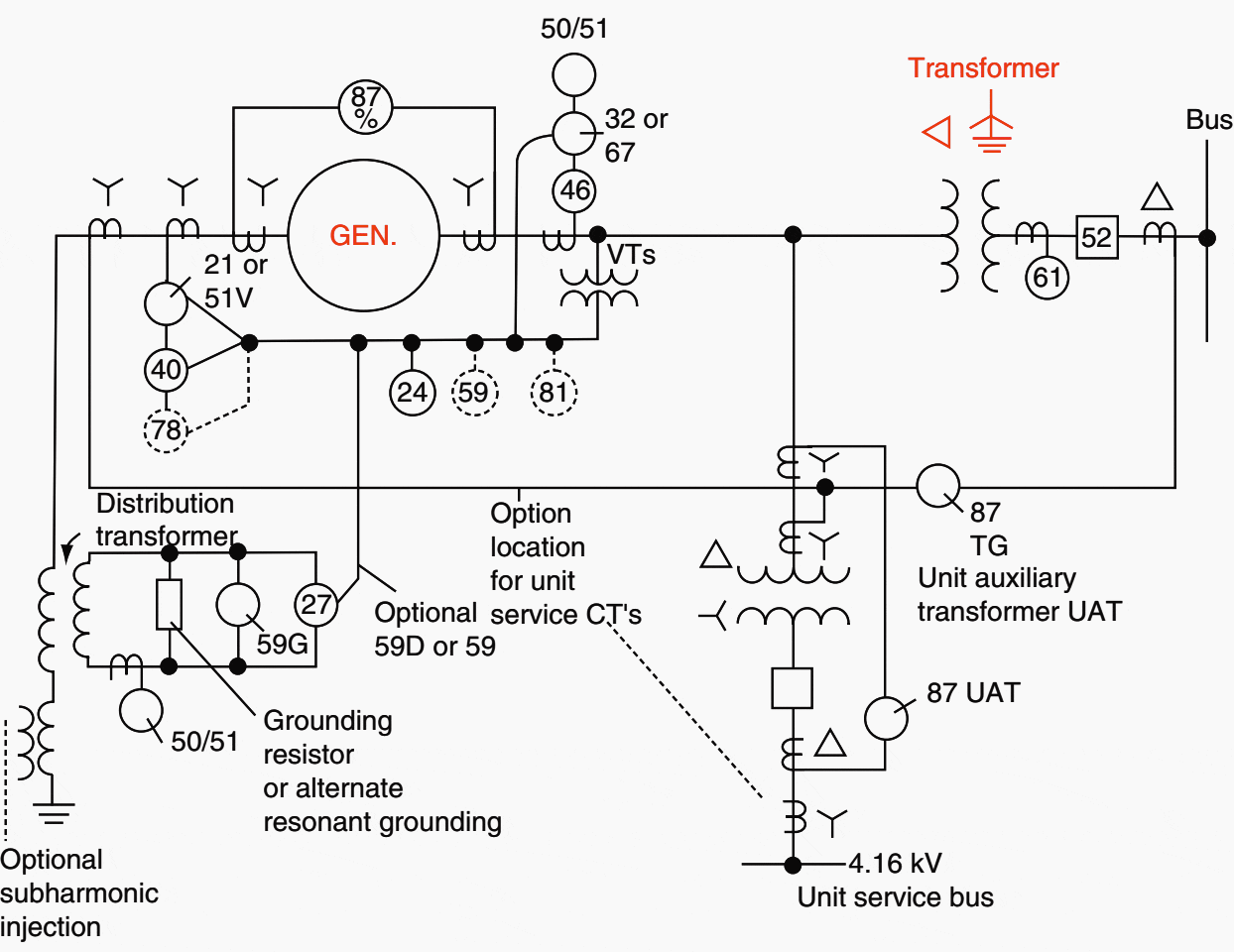 Issues with distributed generation protection (bulk power and