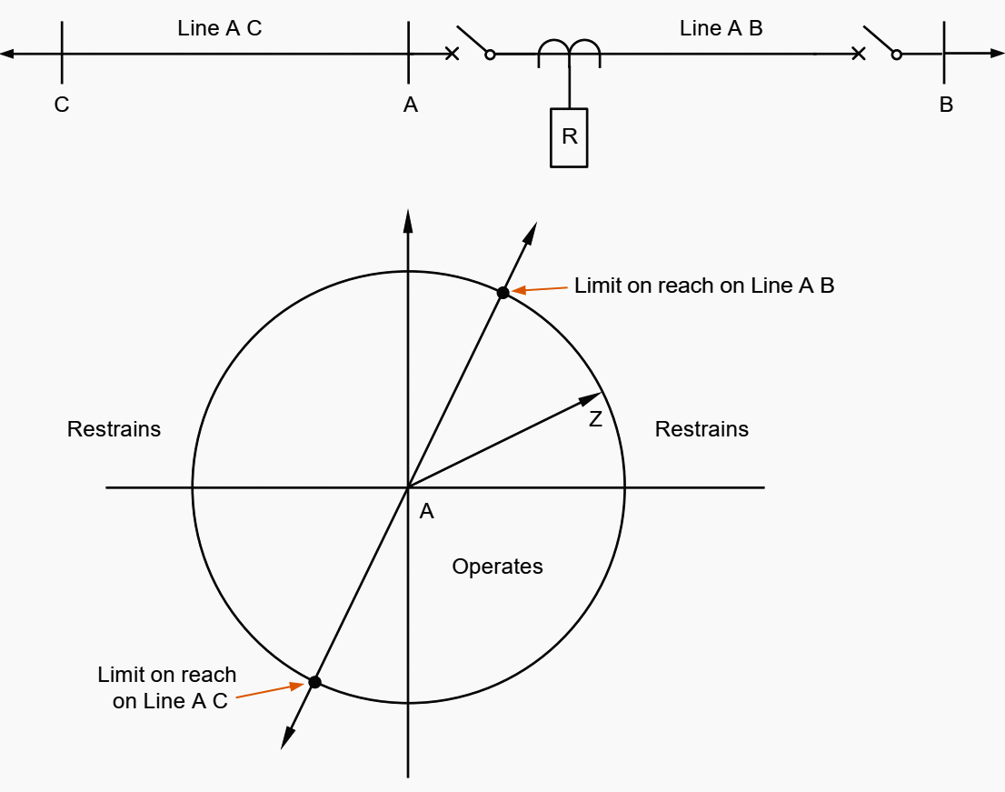 Simple impedance relay characteristics