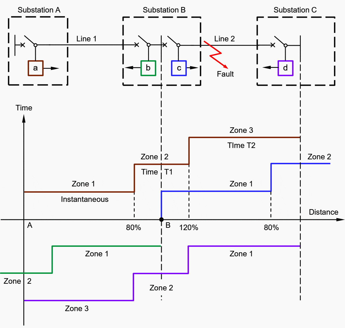 Critical Aspects Of A Distance Non unit Relay Protection you Should Critical Aspects Of A Distance Non unit Relay Protection you Should