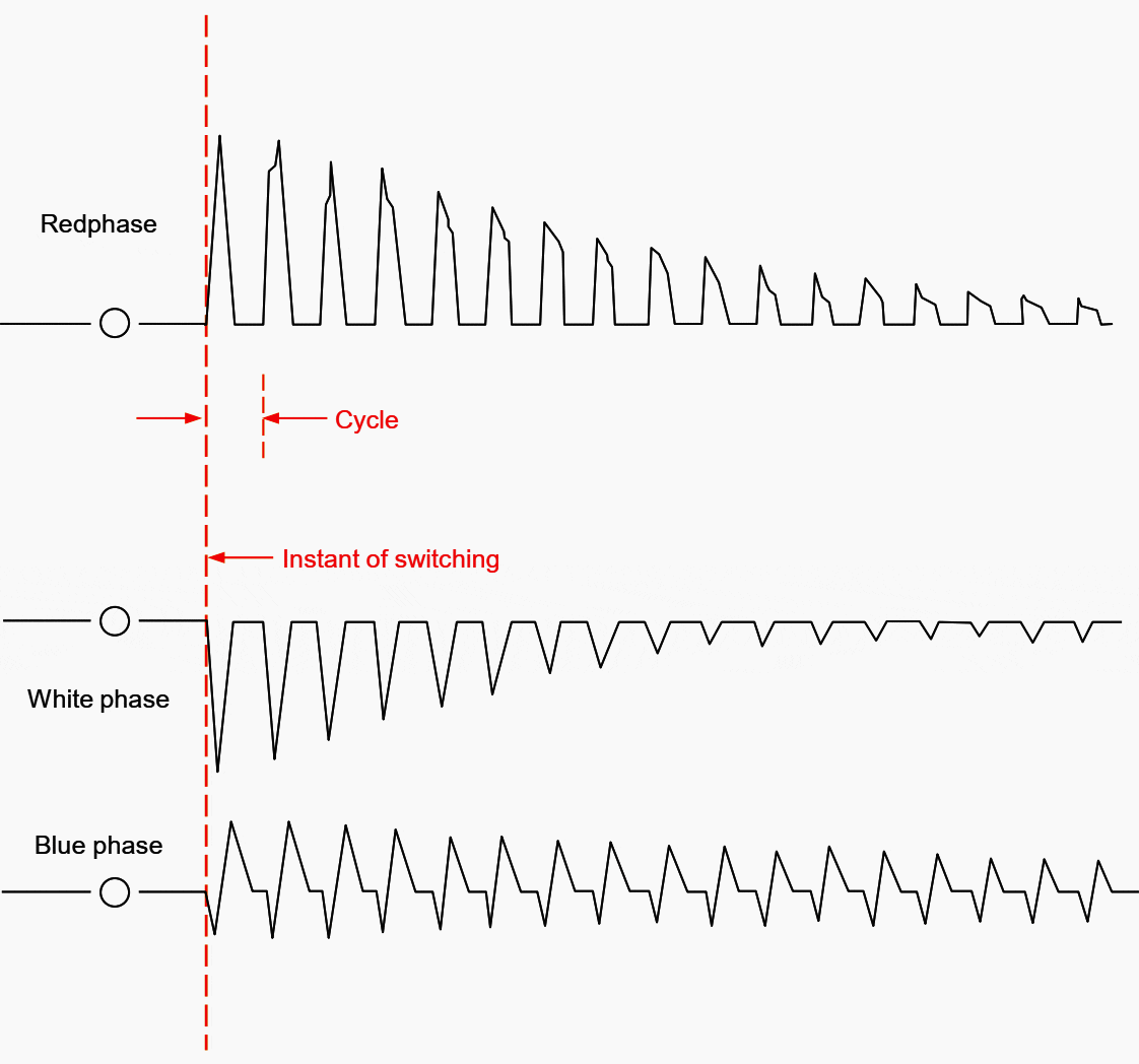 Transformer magnetizing inrush current typical oscillogram