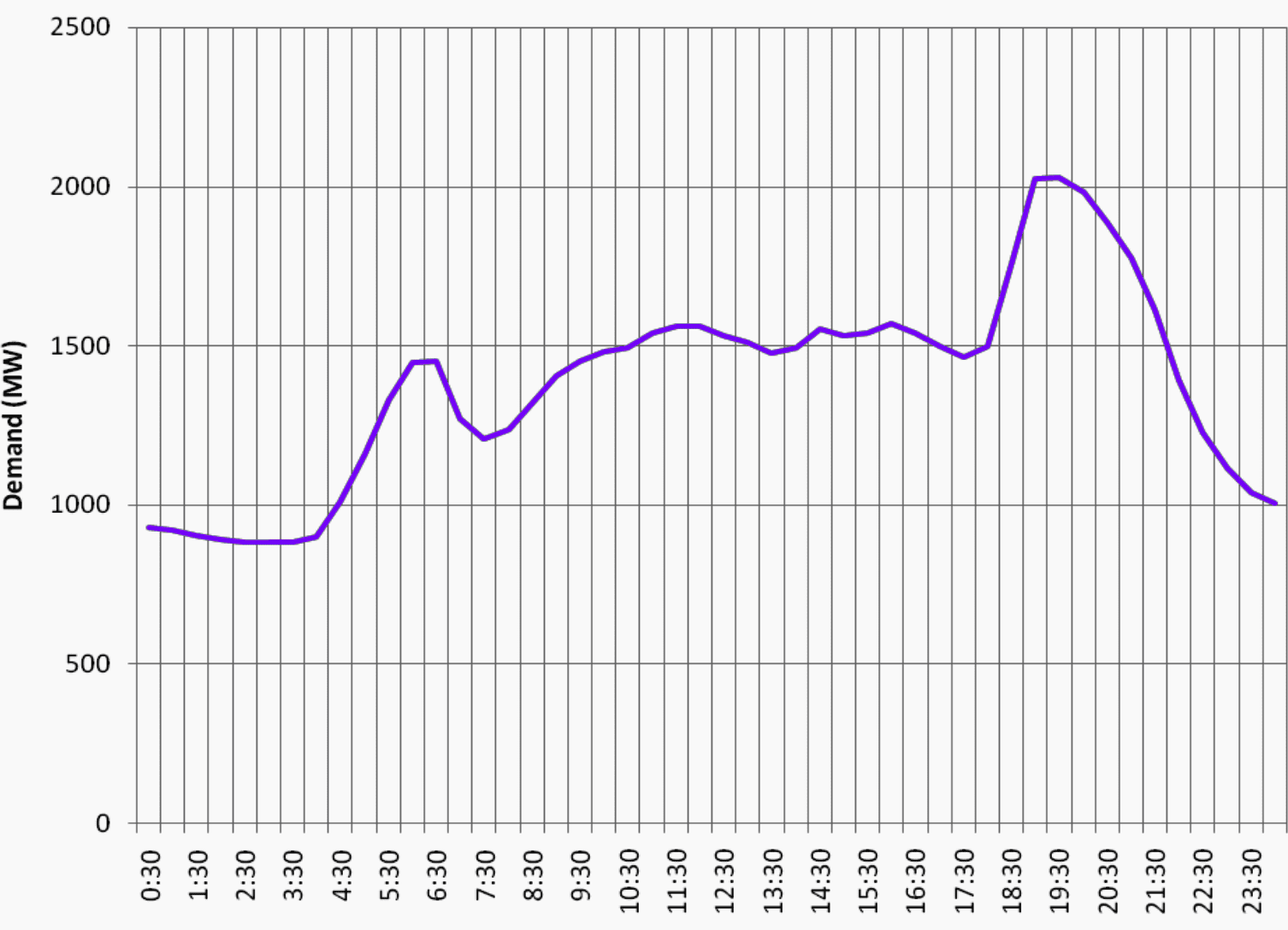 Typical load profile of Sri Lanka