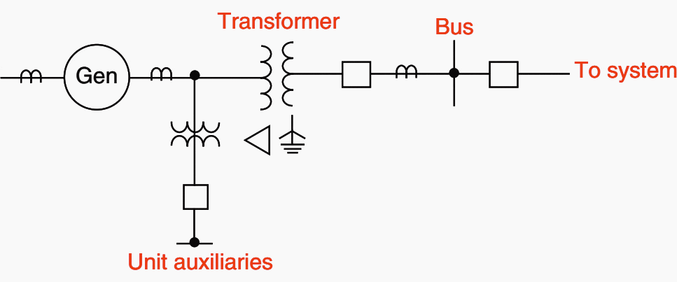 Unit-connected generator