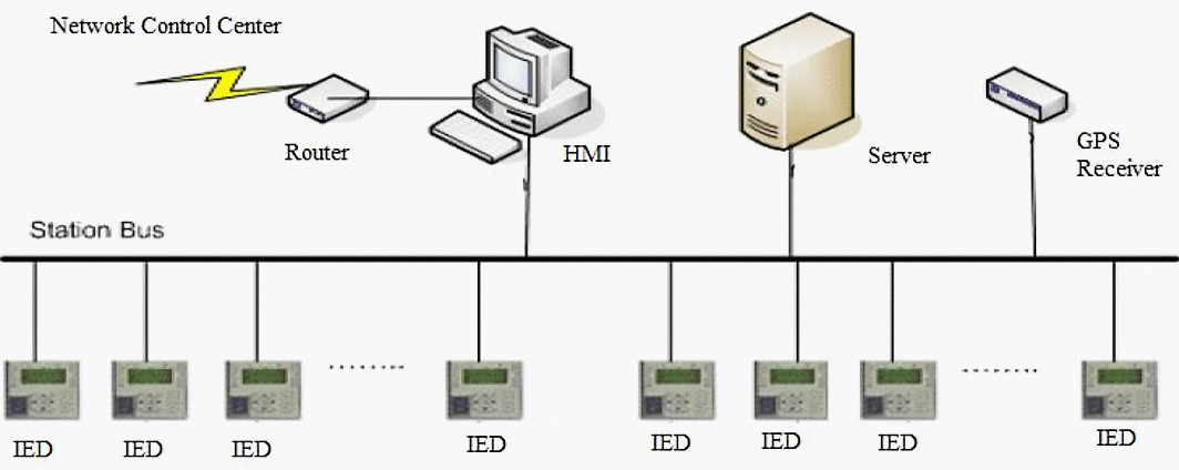 Bus Ethernet Model