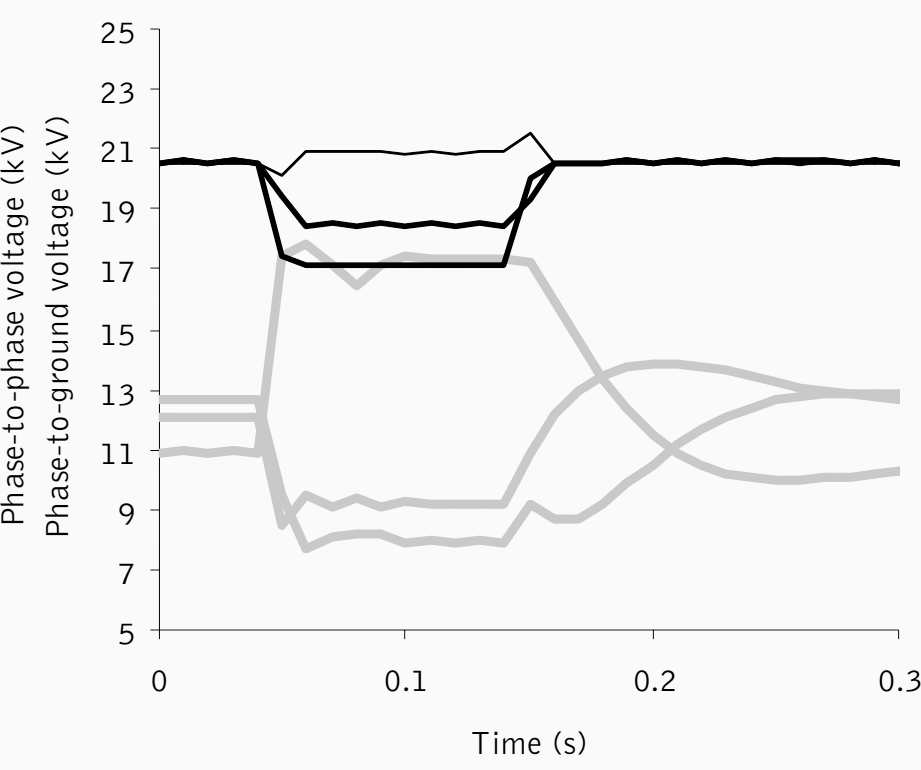 Sagged phase-to-phase (black) and phase-to-ground voltages (grey)