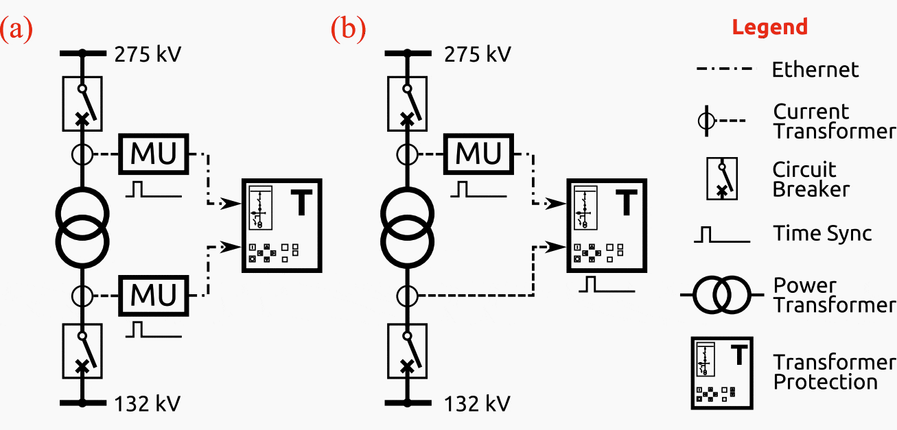 Transformer differential protection with (a) two merging units and (b) one merging unit and one conventional input.