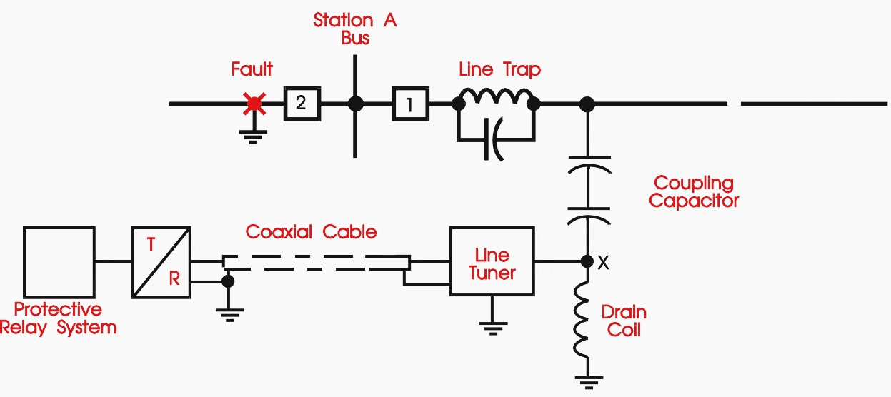 Basic Power Line Carrier Terminal