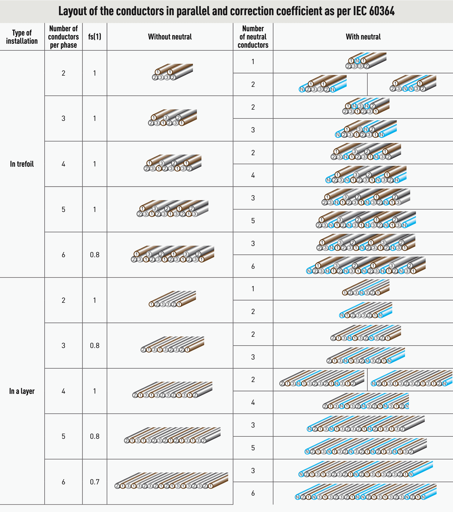 Layout of the conductors in parallel and correction coefficient as per IEC 60364