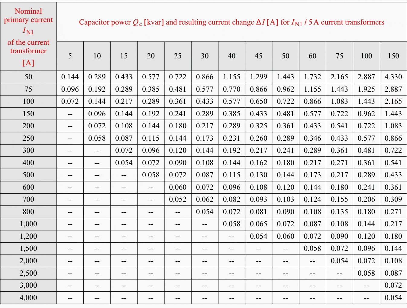 Current change caused in the PF controller of an automatic compensation unit