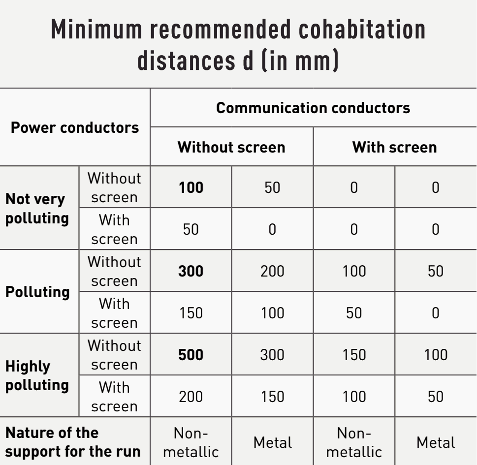 Good practice rules for electromagnetic compatibility (EMC) of LV  conductors