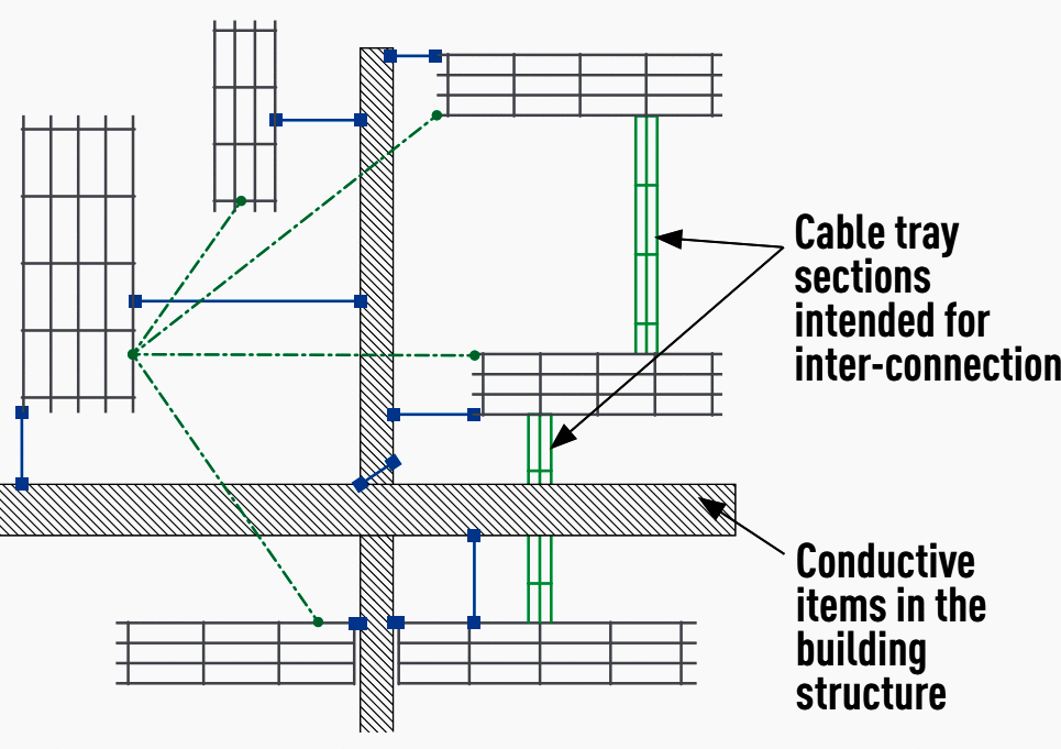 Structure of a common mesh earth system