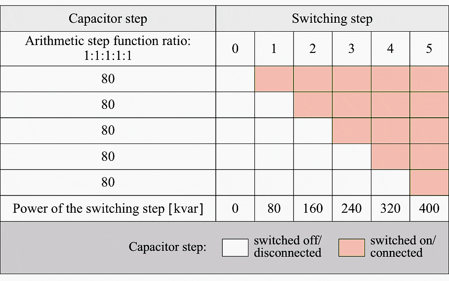 Switching step diagram (Qc = 400 kvar, arithmetic step function ratio)