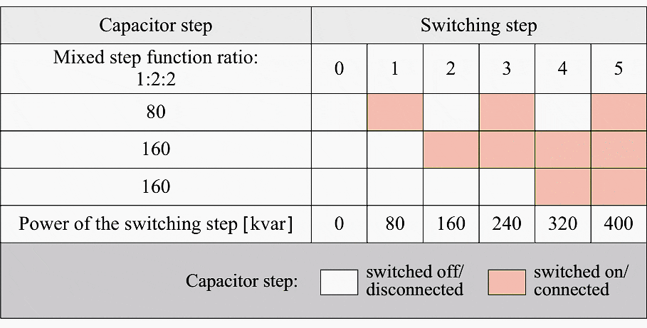 Switching step diagram (Qc = 400 kvar, mixed step function ratio)