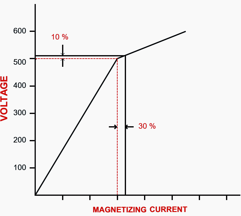 Typical magnetization curve of current transformer