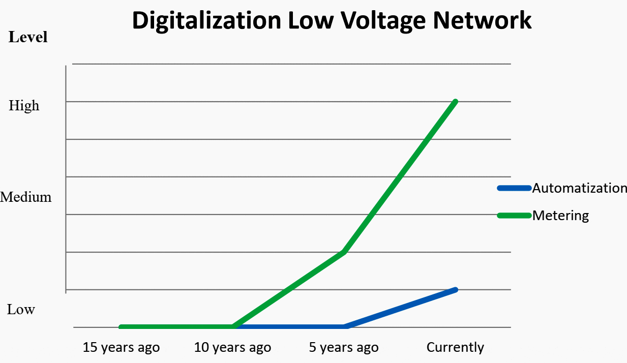 Digitalization of low voltage network