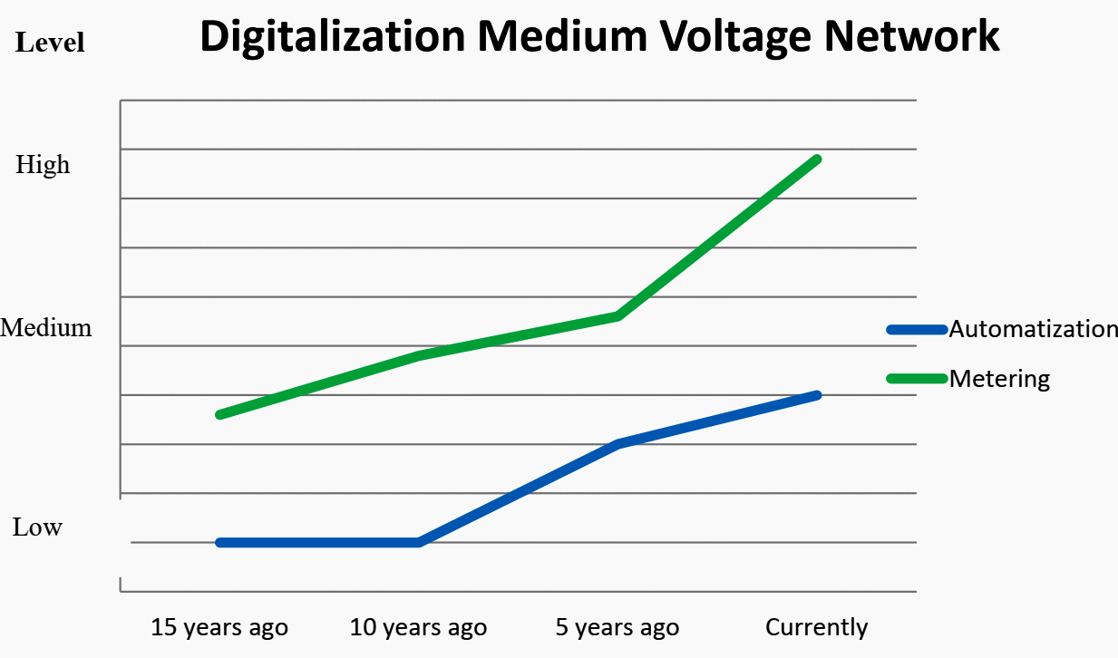 Digitalization of medium voltage network