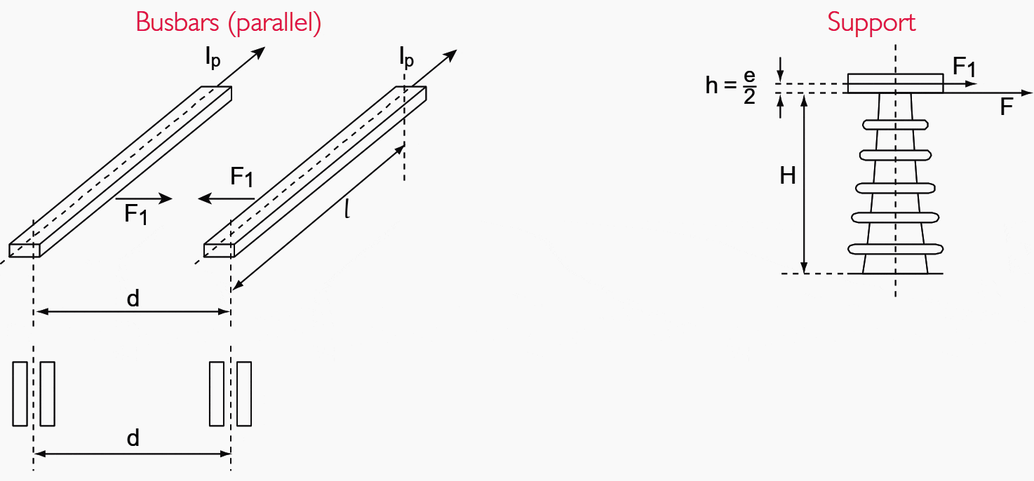 Electrodynamic forces in medium voltage busbars