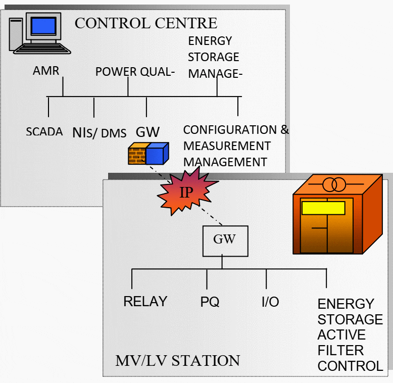 A vision of MV/LV transformer stations with energy storage, management systems and IP -communication architecture.