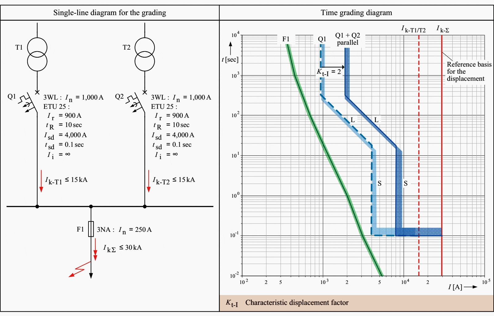 Selectivity relations in the case of two parallel-connected transformers with the same power rating