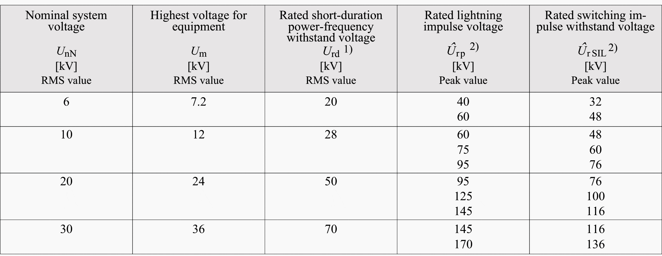 Standardized insulation levels in the range 1 kV < Um ≤ 36 kV