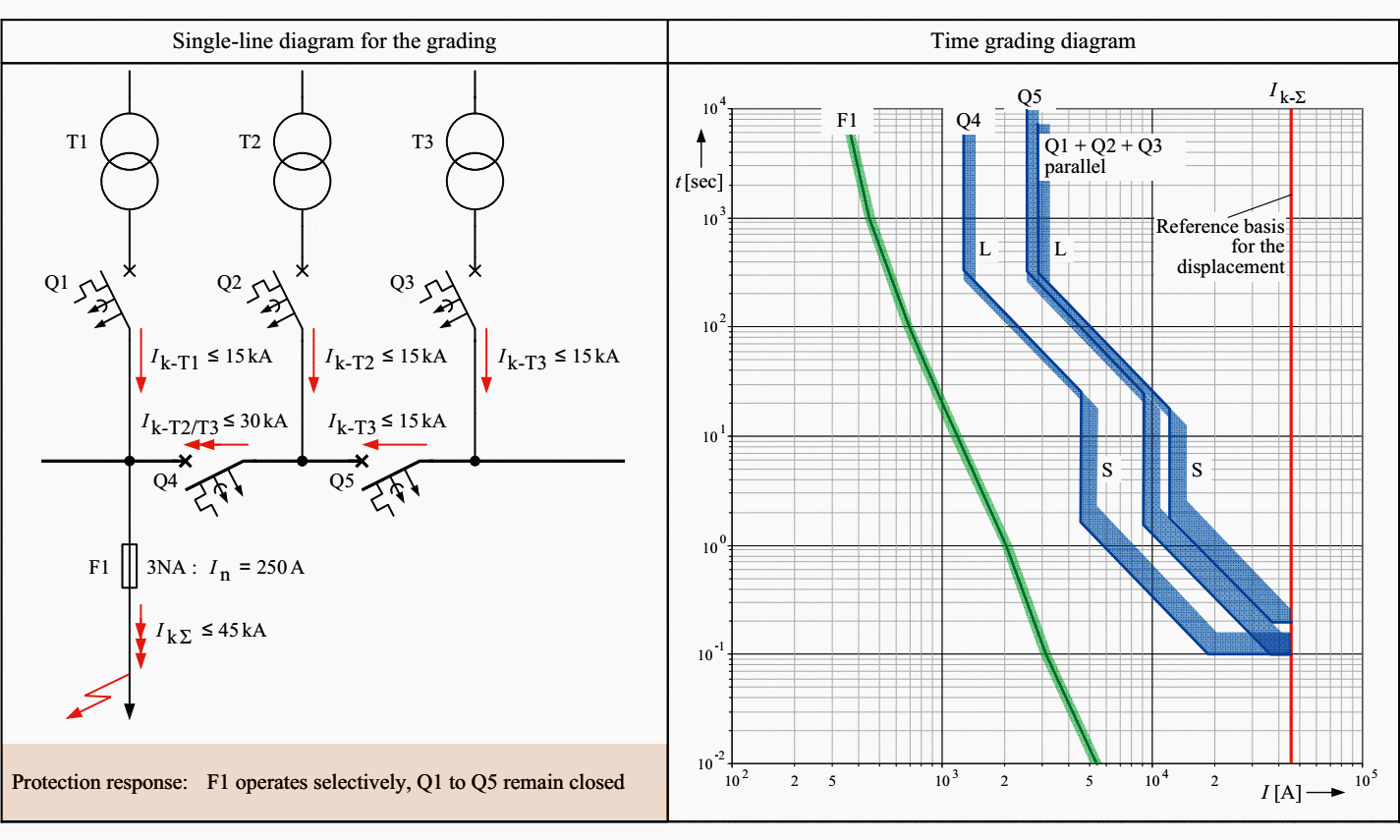 Selectivity relations in the case of three identical transformers connected in parallel through bus coupler circuit-breakers (short circuit on an outgoing feeder)