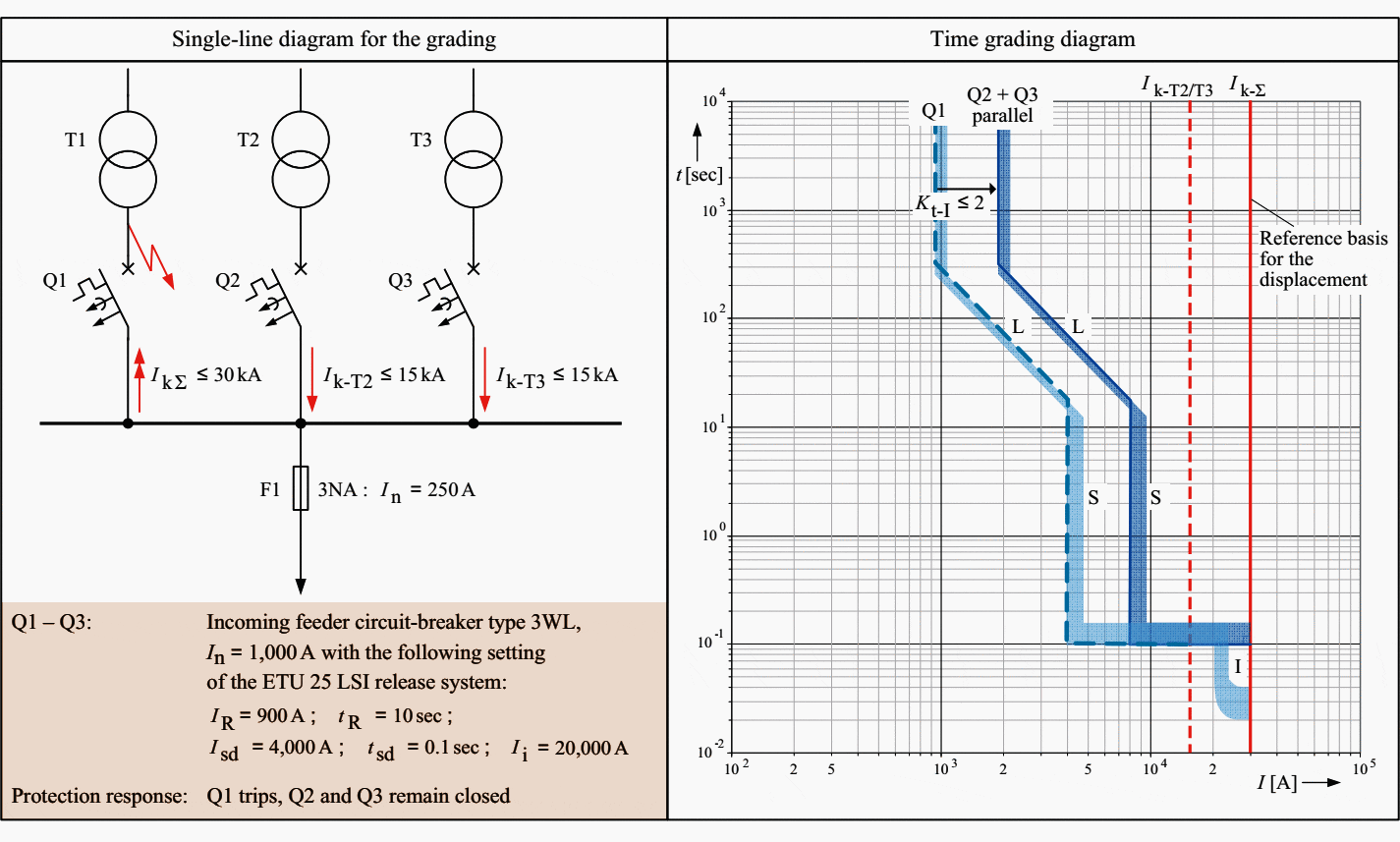 Selectivity relations in the case of three parallel-connected transformers withthe same power rating (secondary-side terminal short circuit on one transformer)