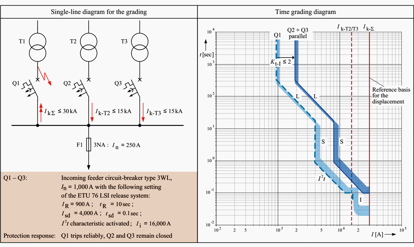 Selectivity relations in the case of three parallel-connected transformers with the same power rating (secondary-side terminal short circuit on one transformer, I2t-dependent fault clearance)