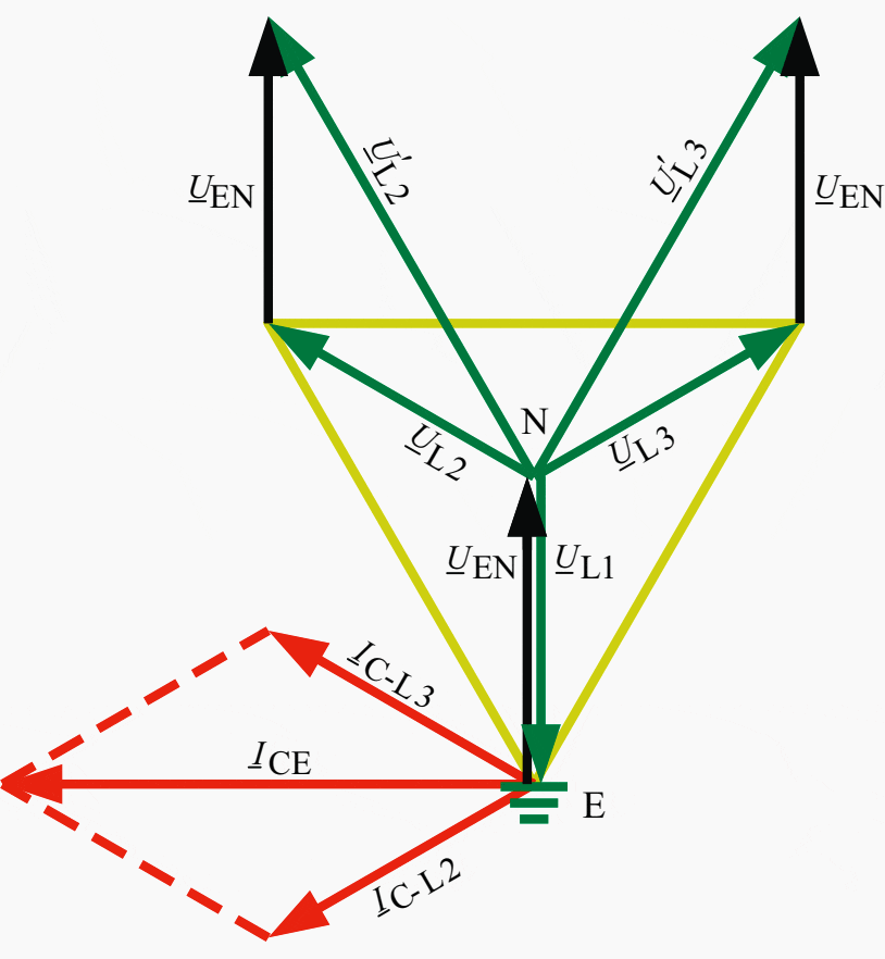 Vector diagram of the voltages and currents during an earth fault of line L1 in a system with isolated neutral