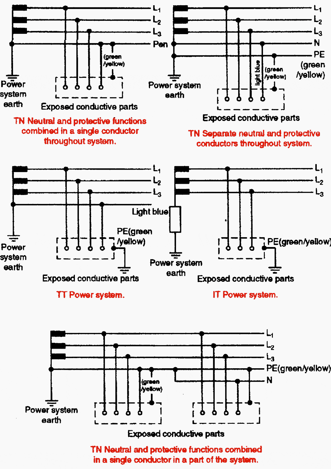 Earthing methods