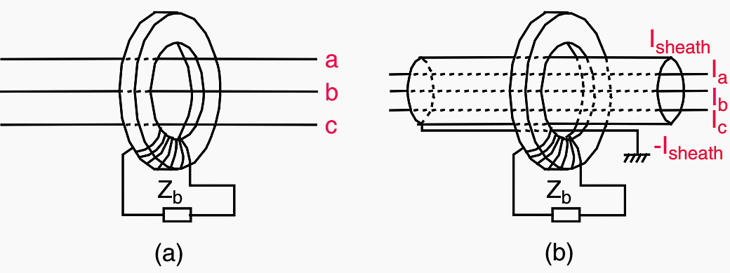 Flux-summing CT: (a) without and (b) with current in the cable sheath