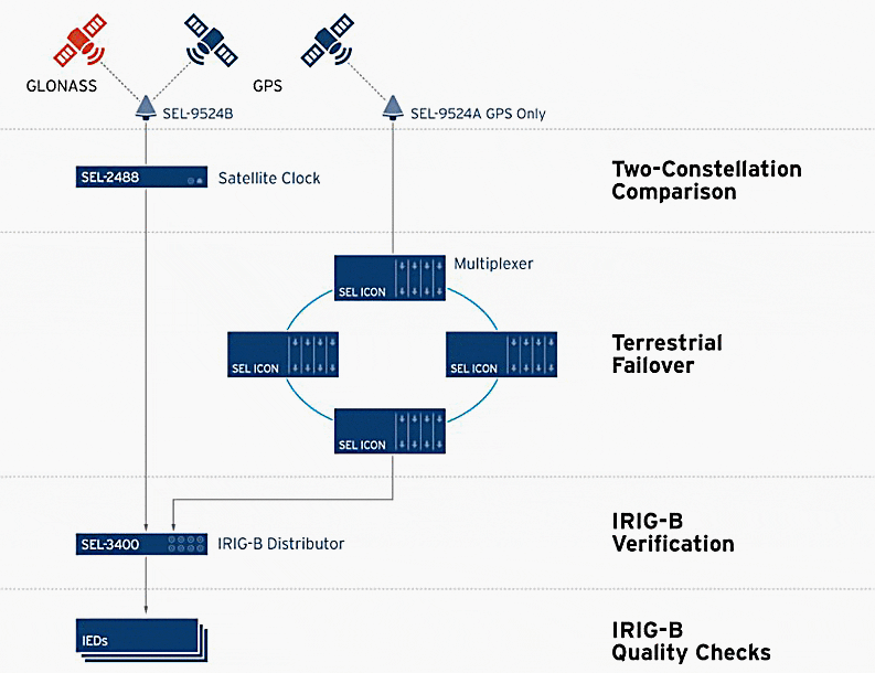 Usig satellite-synchronized network clock (SEL-2488) which receives Global Navigation Satellite System (GNSS) time signals and distributes precise time via multiple output protocols, including IRIG-B and the NTP.