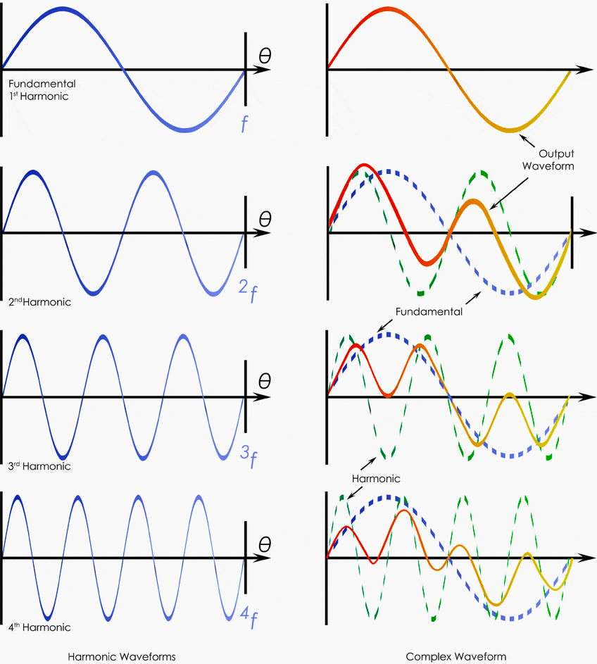 Odd And Even Harmonics Explained Sale Online | smarys.org