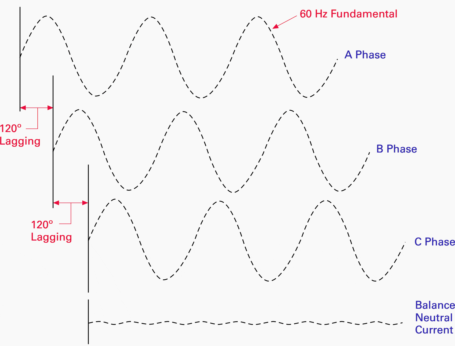 Balanced Neutral Current Equals Zero