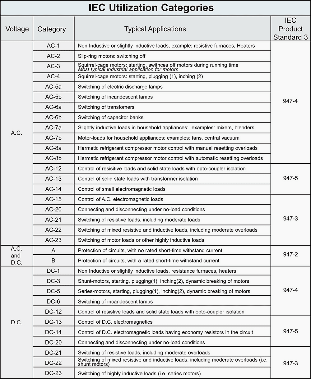 Utilization categories for contactors to IEC 60947-4-1