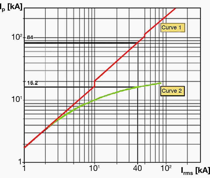 Limitation of the short-circuit current by a current limiting circuit breaker