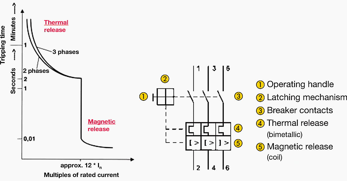 Functions of a manual motor starter