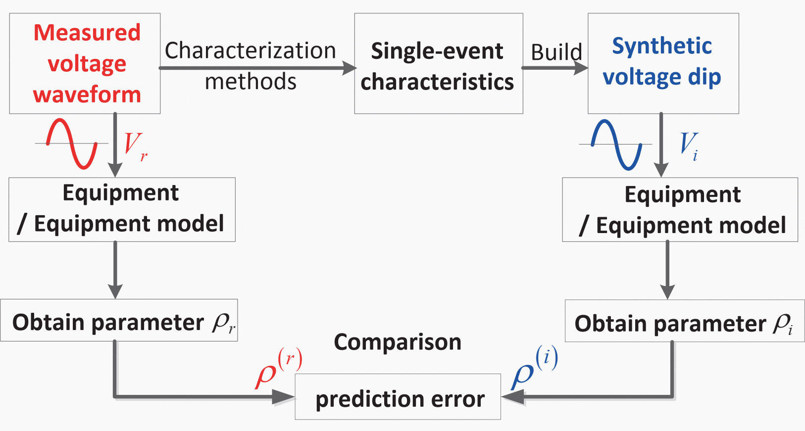 Proposed method for comparing different characterization methods