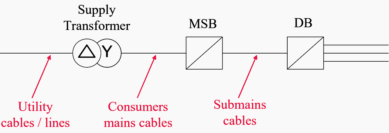 The prospective fault current varies at different points in the supply