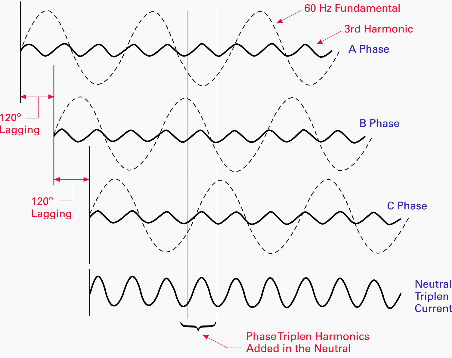 Single-Phase Loads with Triplen Harmonics