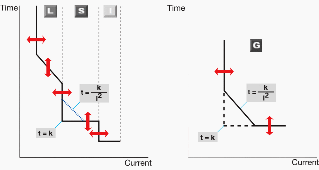 Time/current characteristics of protection releases