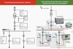 The art of arc-protection relaying in MV applications