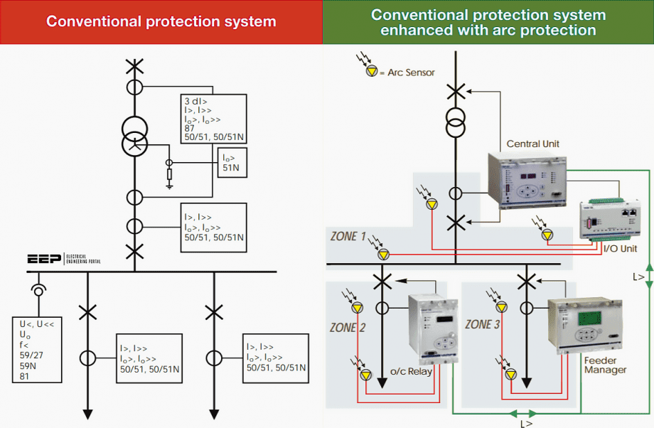 The art of arc-protection relaying in MV applications